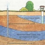 Источники водоснабжения частного дома и их влияние на подбор насоса