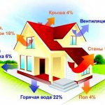 How does a building lose heat?