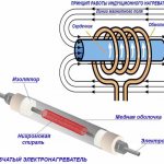 Heating elements of electric boilers