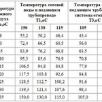 Determination of standards for the consumption of utilities in residential buildings