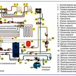 Basic components and flushing of the heating system in a private house.