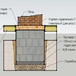 Принцип закладки фундамента