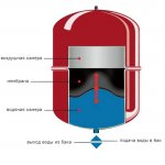 Расширительный бак для отопления