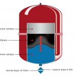 Расширительный бак в закрытой системе отопления. Фото