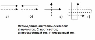 Scheme of movement of coolants (mediums)