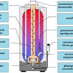 Scheme of a gas storage water heater.