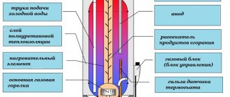Схема газового накопительного водонагревателя.