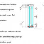 Diagram and principle of operation of a liquid electric radiator.