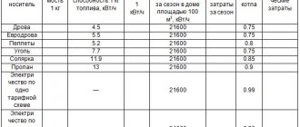 How many kW per 1 m2 of heating