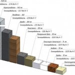 Comparison of thicknesses of materials with identical energy efficiency
