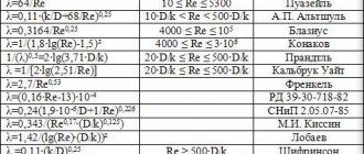 Table with formulas of different authors