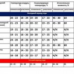 Temperature in a residential building