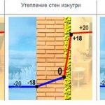 Утепление стен из газобетона изнутри