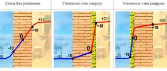 Insulation of aerated concrete walls from the inside